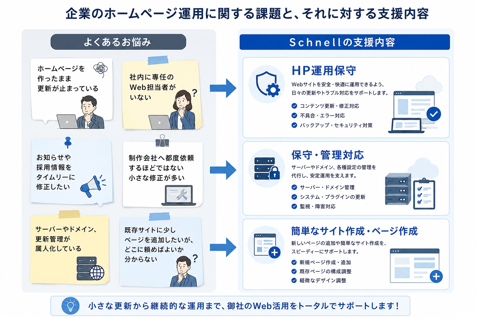 企業のホームページ運用に関する課題と支援内容の図