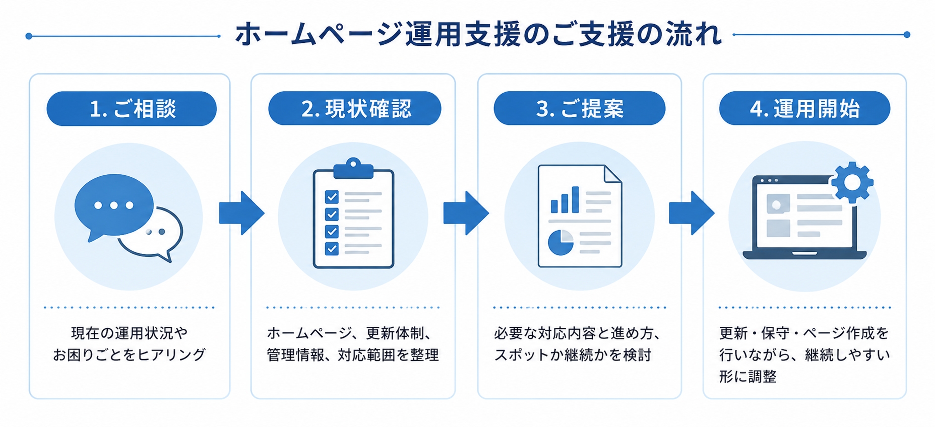 ホームページ運用支援の流れを示した4ステップ図