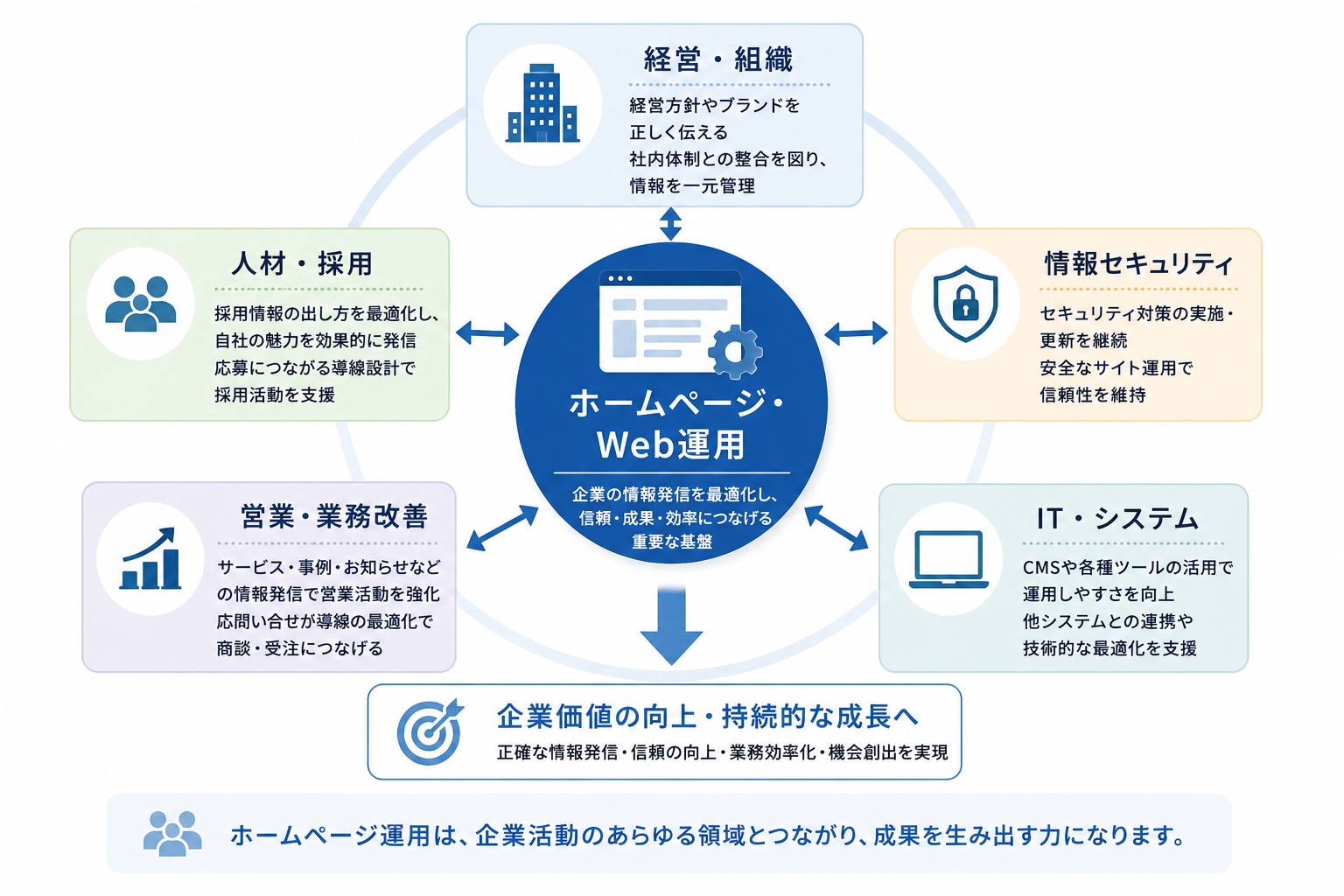 ホームページ運用と経営、人材、情報セキュリティ、ITのつながりを示す図
